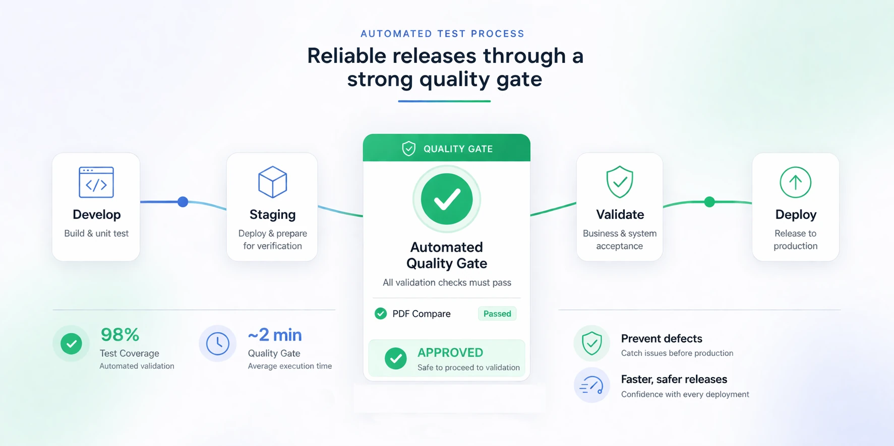 schema för autotestning