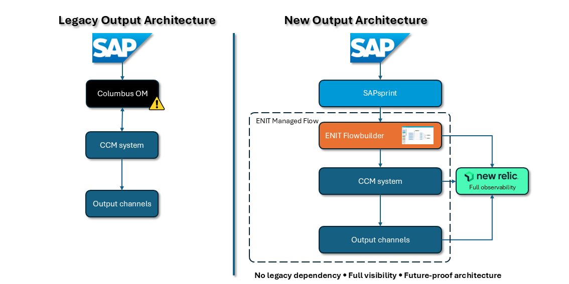 Diagram över före och efter att ENIT ersatte Columbus OM med SAPsprint och ENIT Flowbuilder
